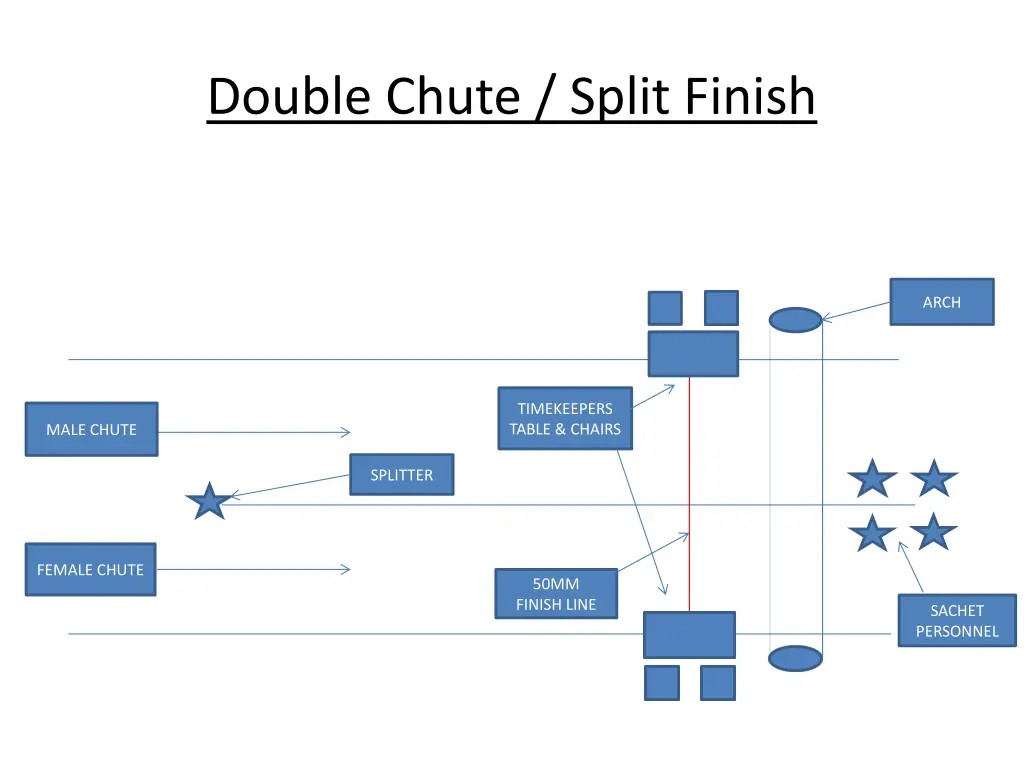 double chute split finish