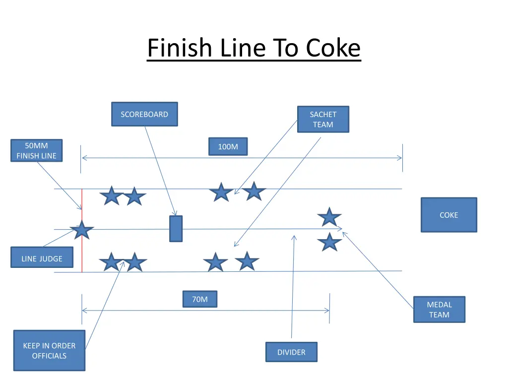 finish line to coke