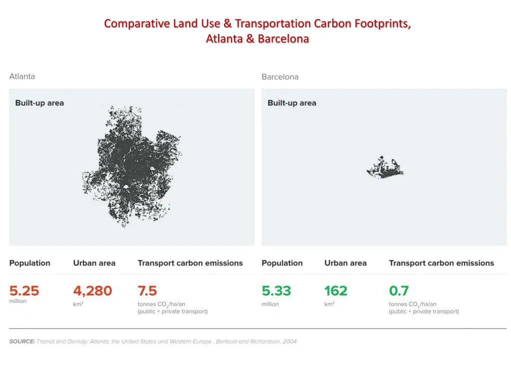 comparative land use transportation carbon