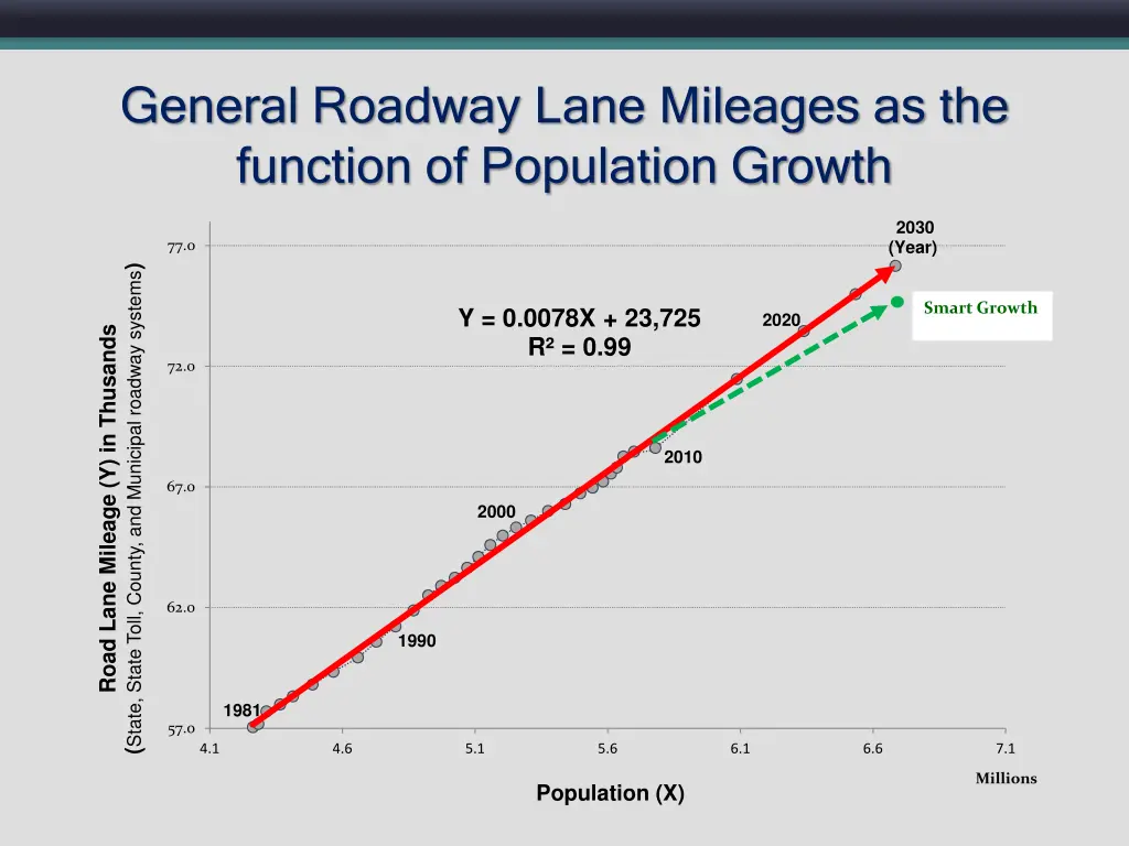 general roadway lane mileages as the function
