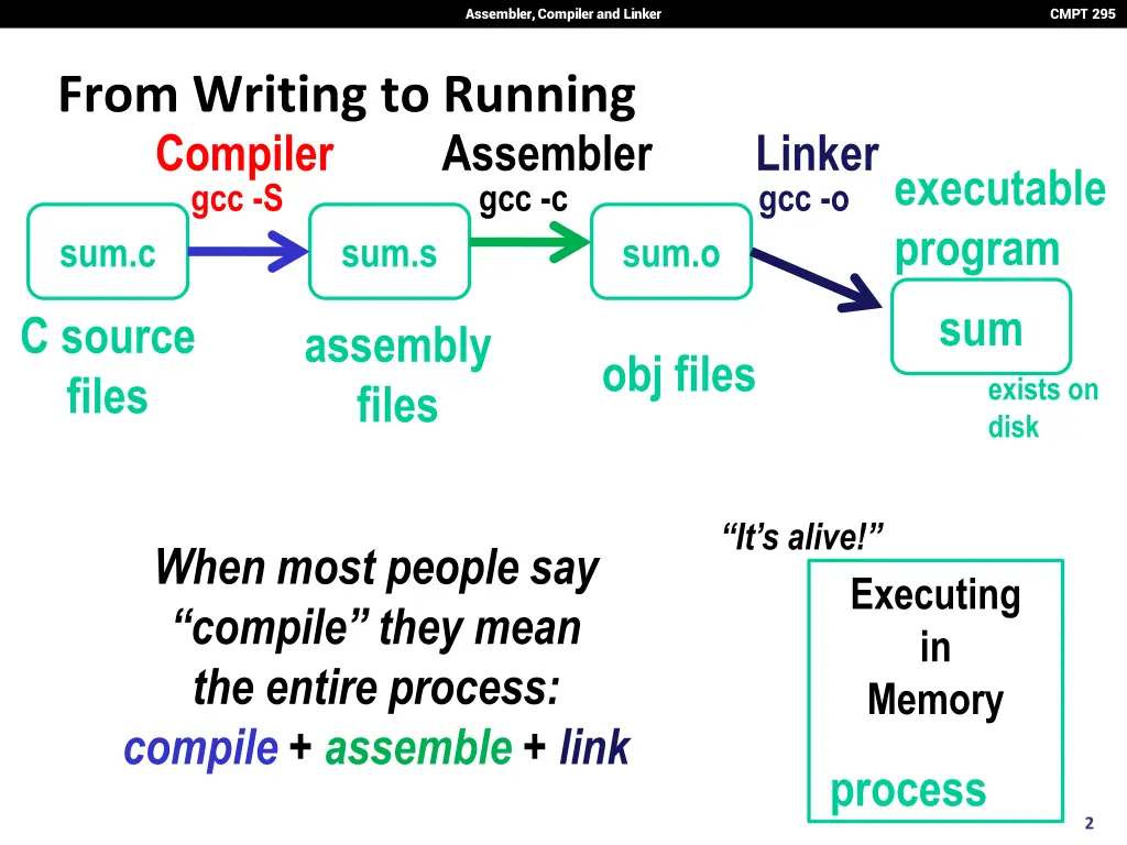 assembler compiler and linker 1