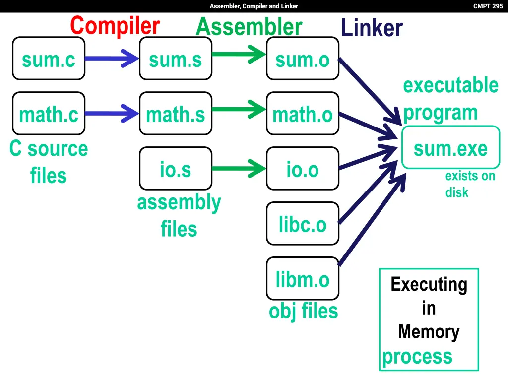 assembler compiler and linker assembler