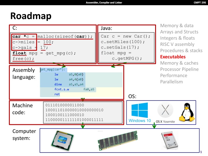 assembler compiler and linker