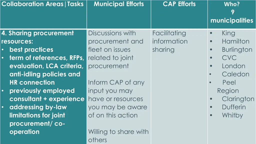 collaboration areas tasks 2