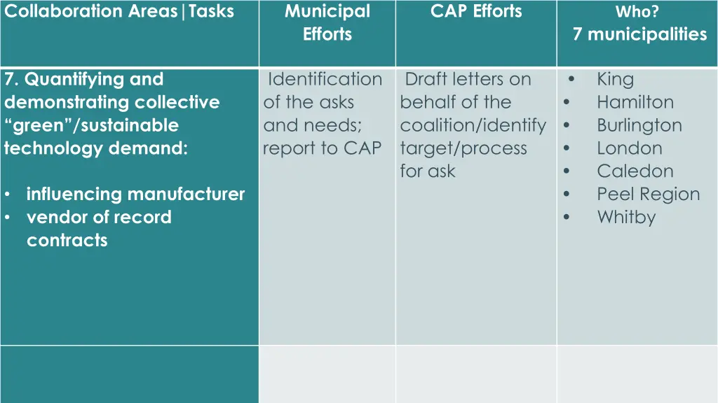collaboration areas tasks 3