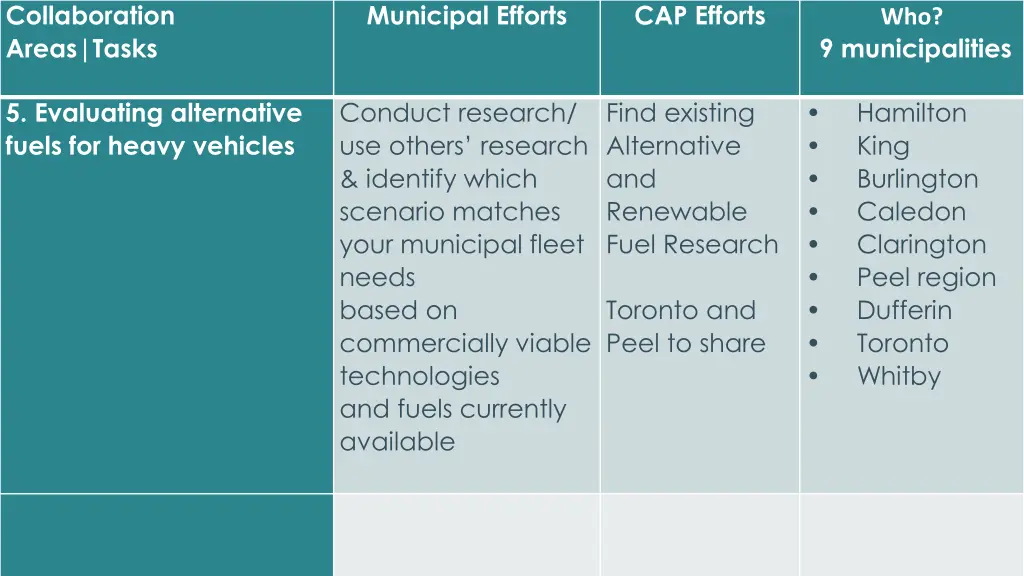 collaboration areas tasks 5 evaluating