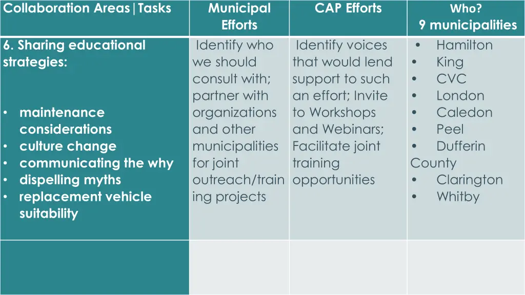 collaboration areas tasks 6 sharing educational