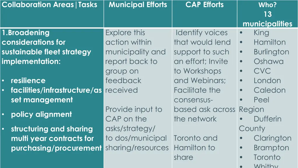 collaboration areas tasks