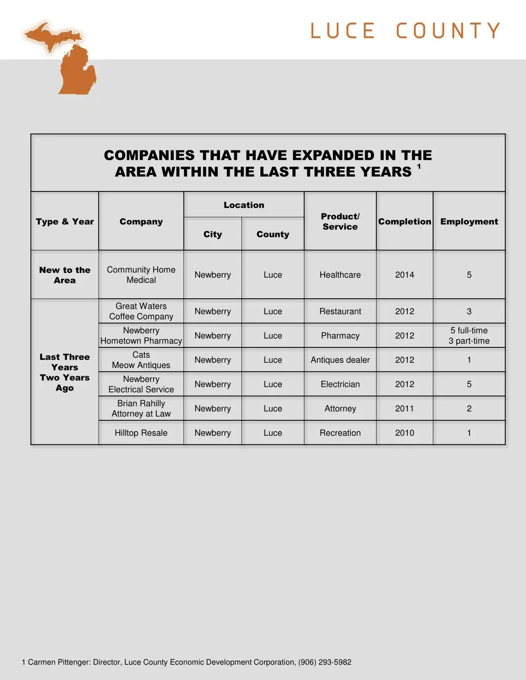 companies that have expanded in the area within