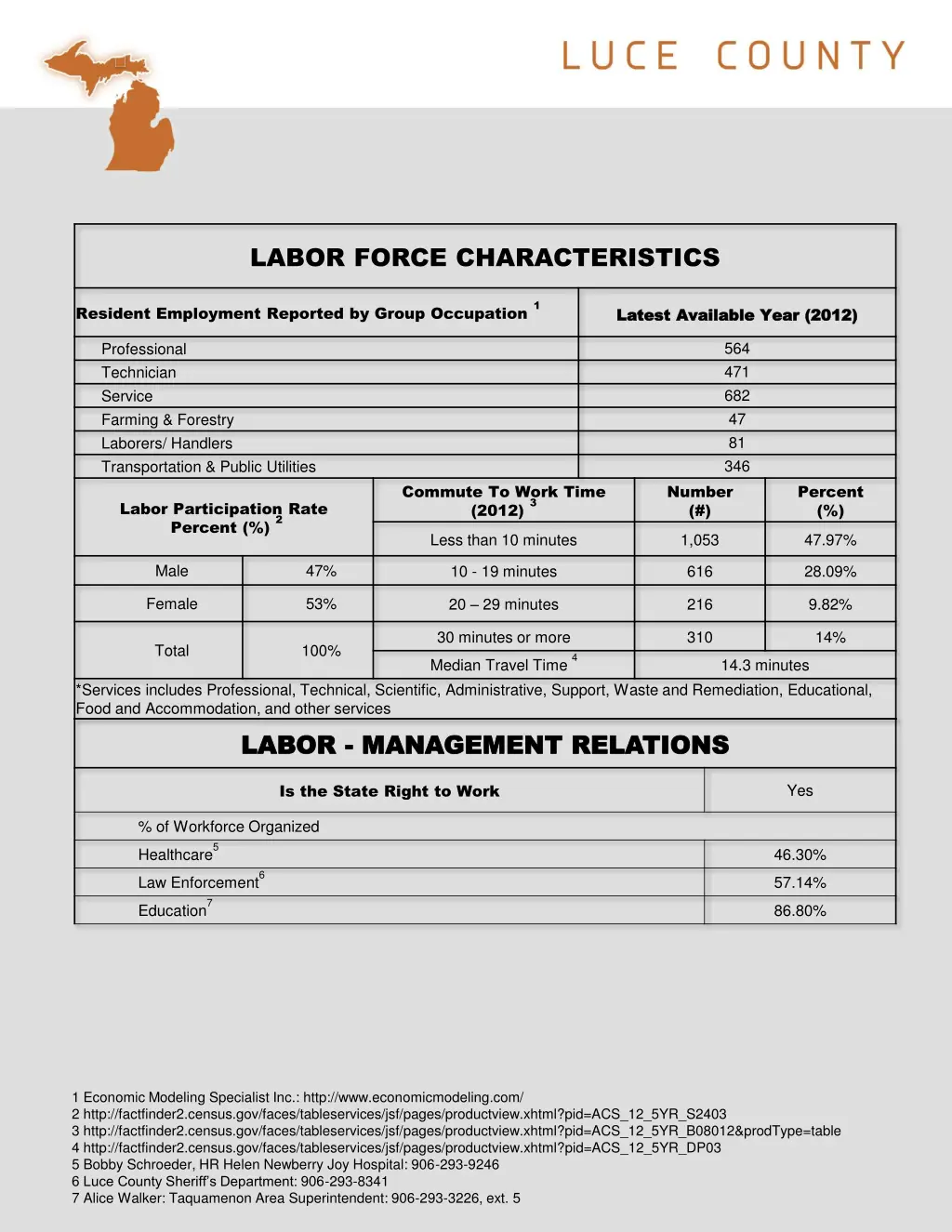 labor force characteristics