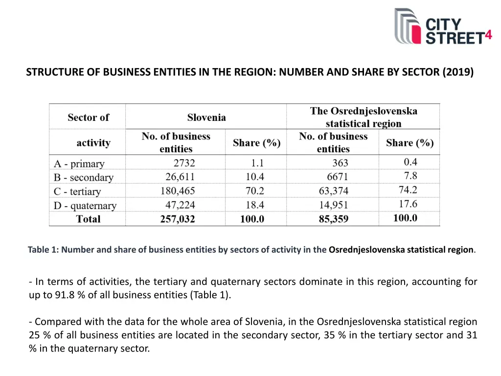 structure of business entities in the region
