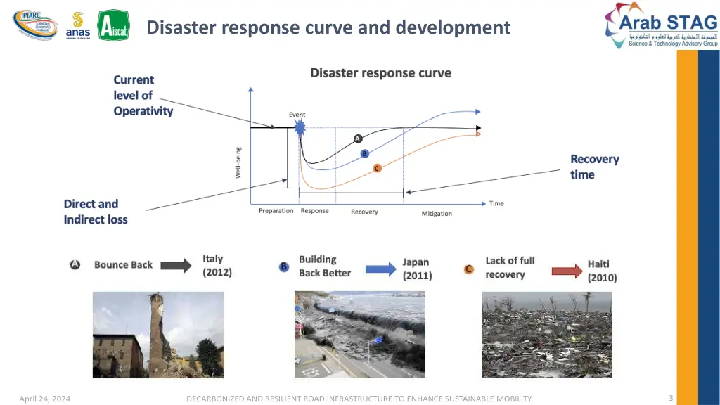 disaster response curve and development
