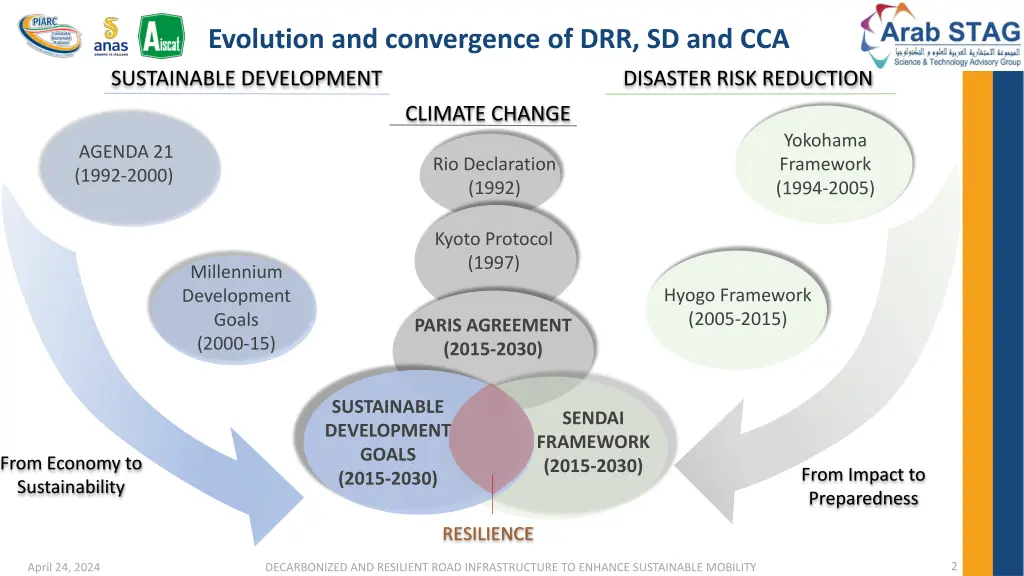 evolution and convergence of drr sd and cca
