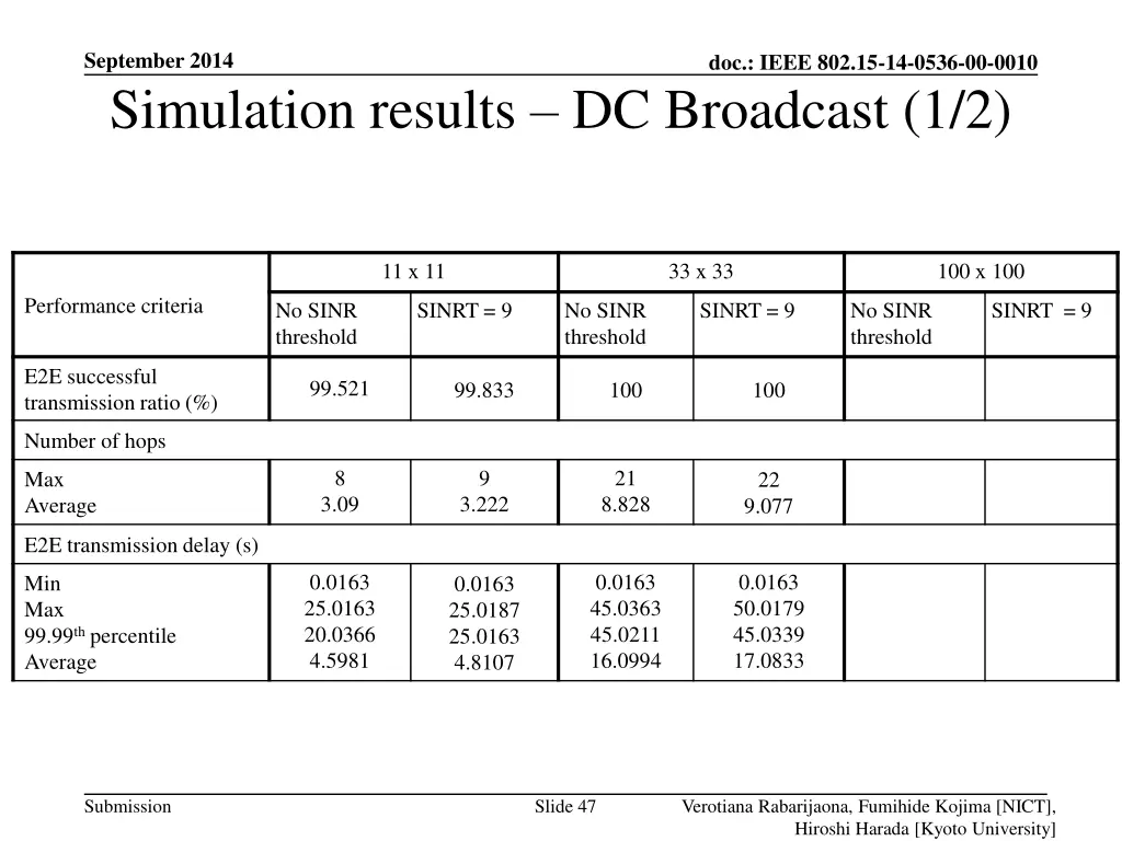 september 2014 simulation results dc broadcast 1 2