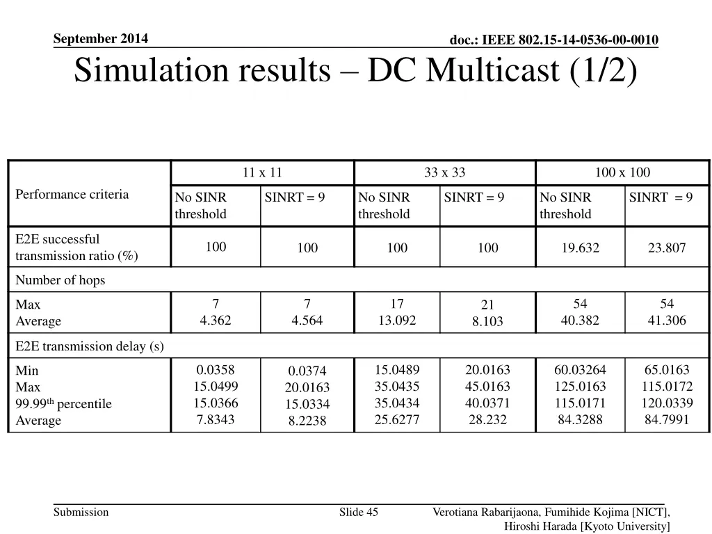 september 2014 simulation results dc multicast 1 2