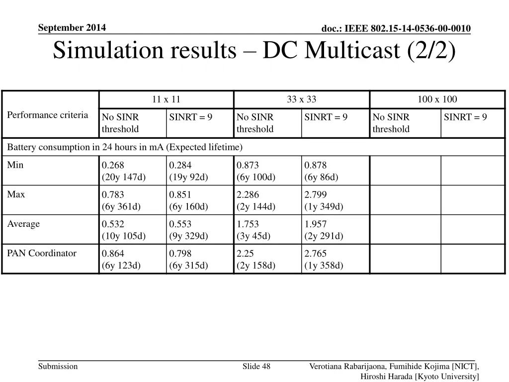 september 2014 simulation results dc multicast 2 2 1