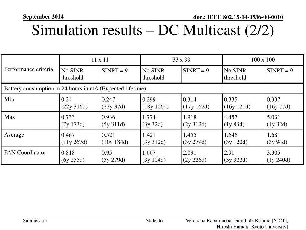 september 2014 simulation results dc multicast 2 2