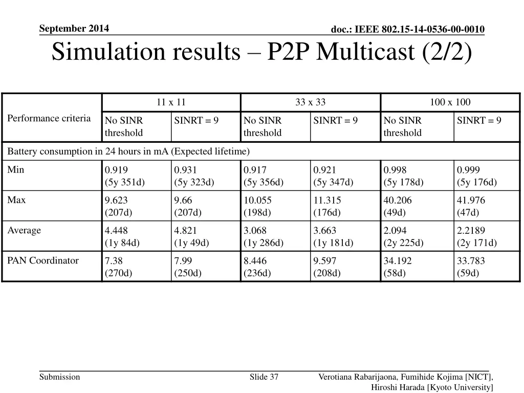 september 2014 simulation results p2p multicast 1