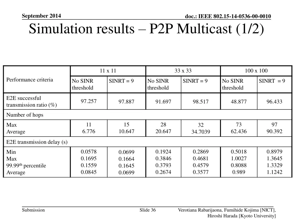 september 2014 simulation results p2p multicast