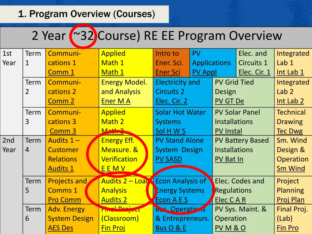 1 program overview courses