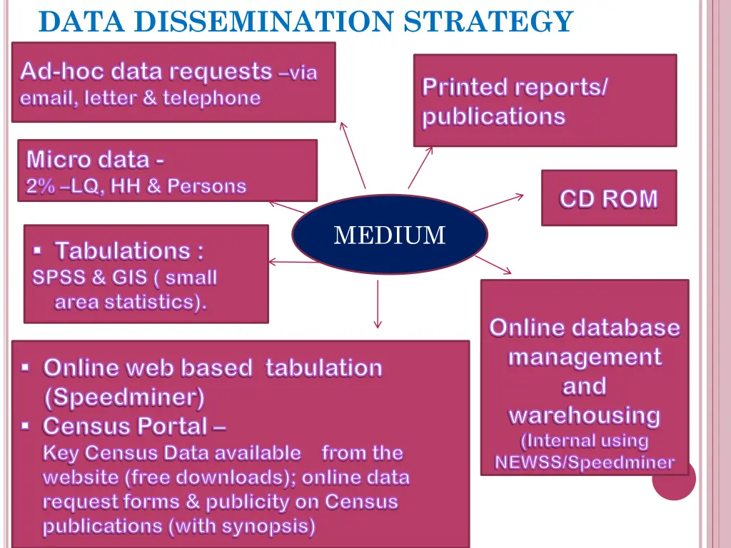 data dissemination strategy
