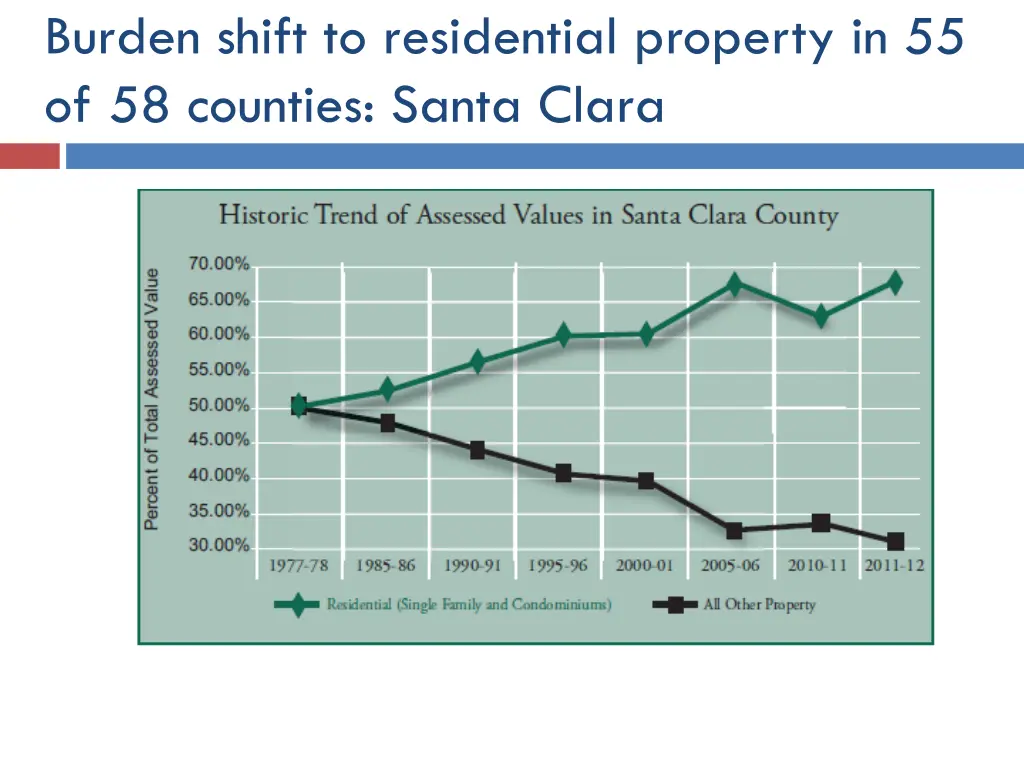 burden shift to residential property