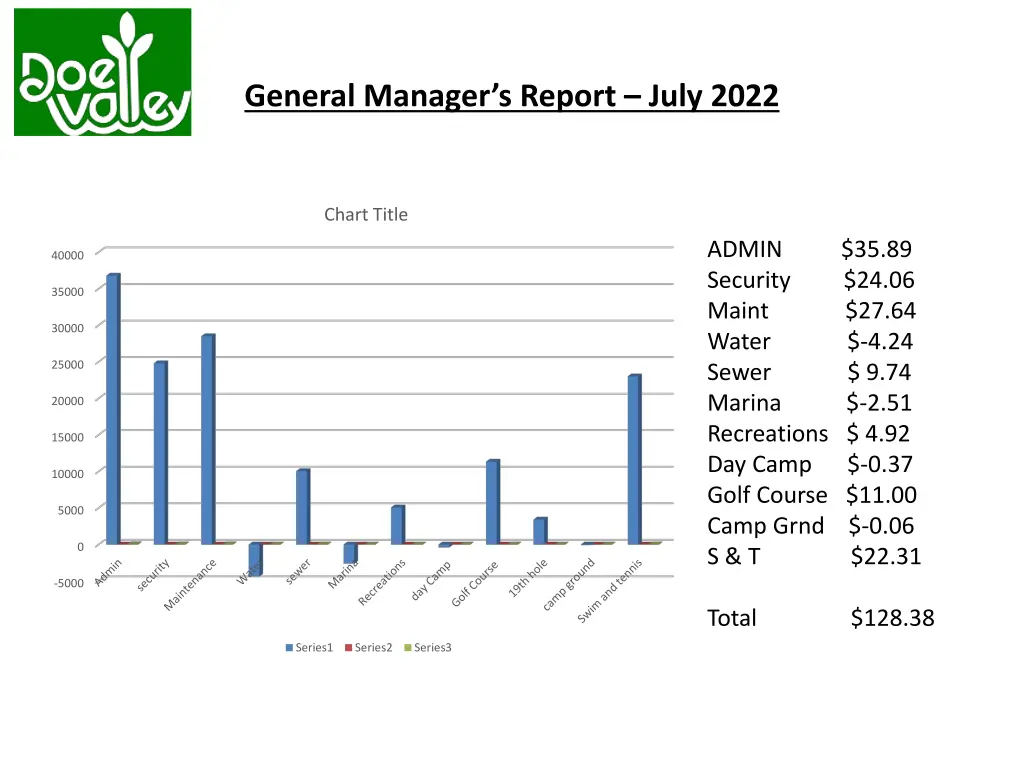 general manager s report july 2022 14