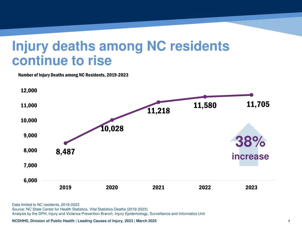 injury deaths among nc residents continue to rise