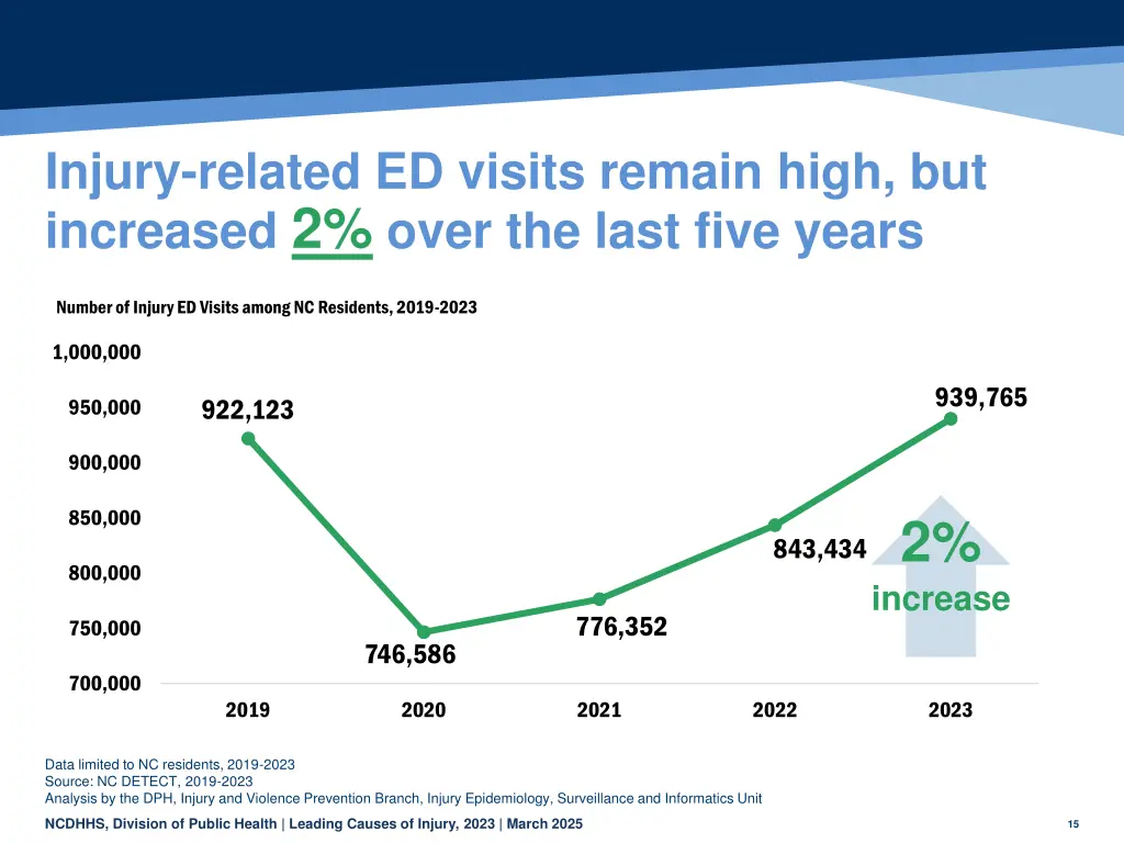 injury related ed visits remain high