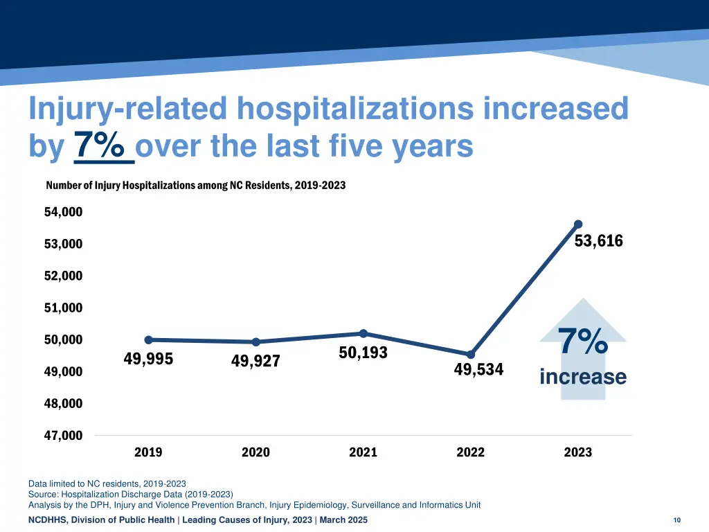 injury related hospitalizations increased