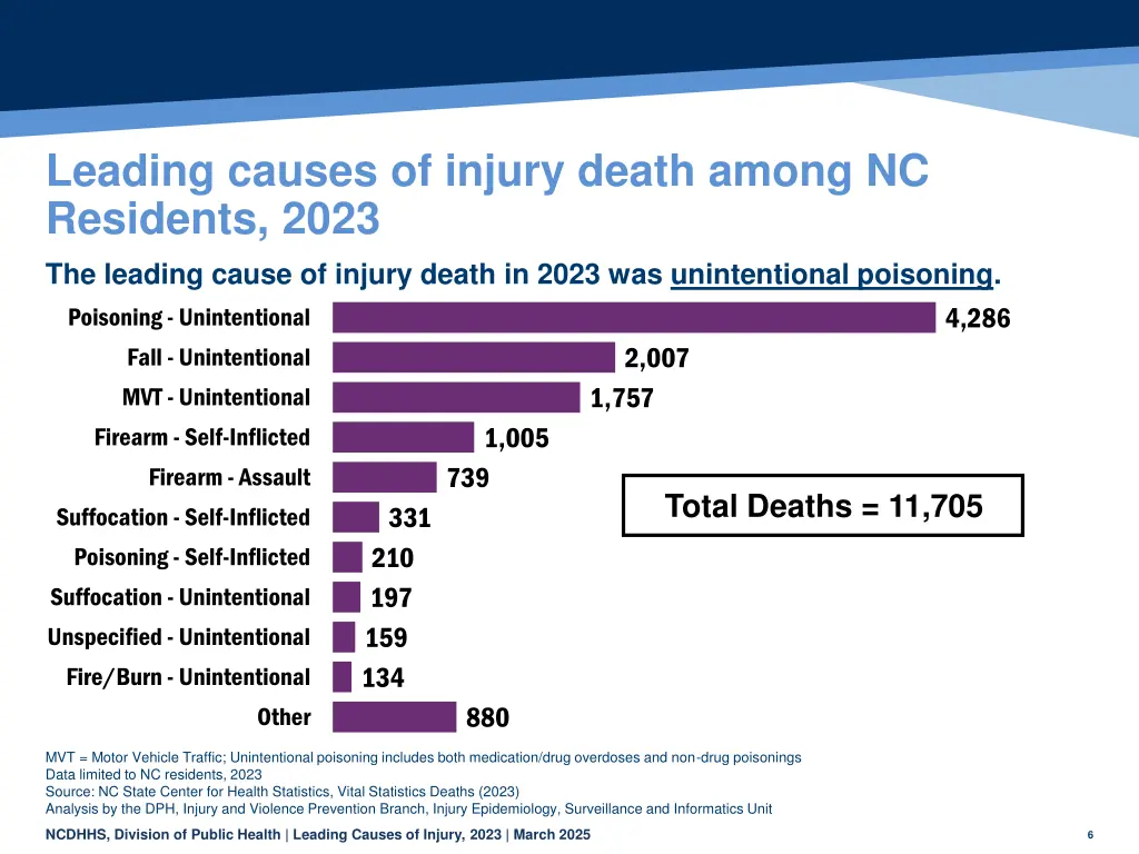 leading causes of injury death among nc residents