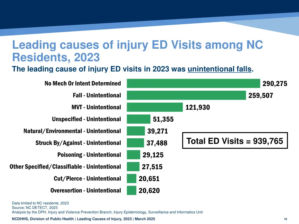 leading causes of injury ed visits among