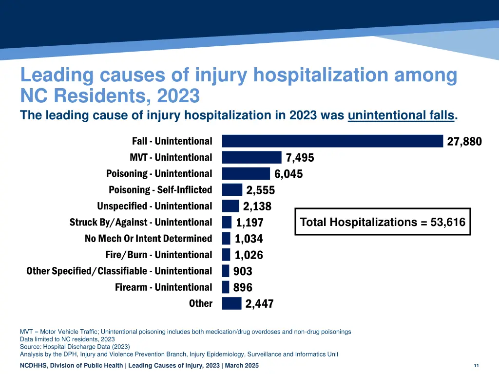 leading causes of injury hospitalization among