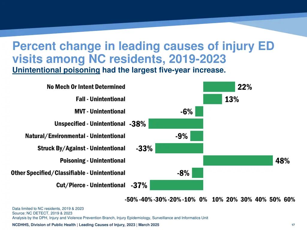percent change in leading causes of injury 1