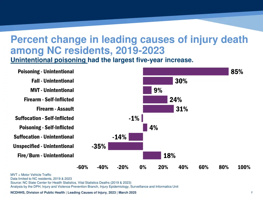 percent change in leading causes of injury death