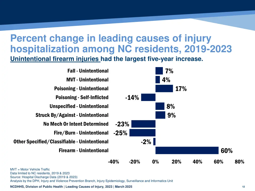 percent change in leading causes of injury