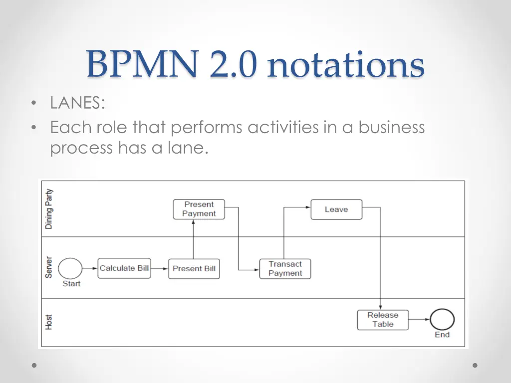 bpmn 2 0 notations lanes each role that performs