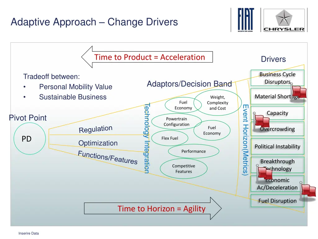 adaptive approach change drivers