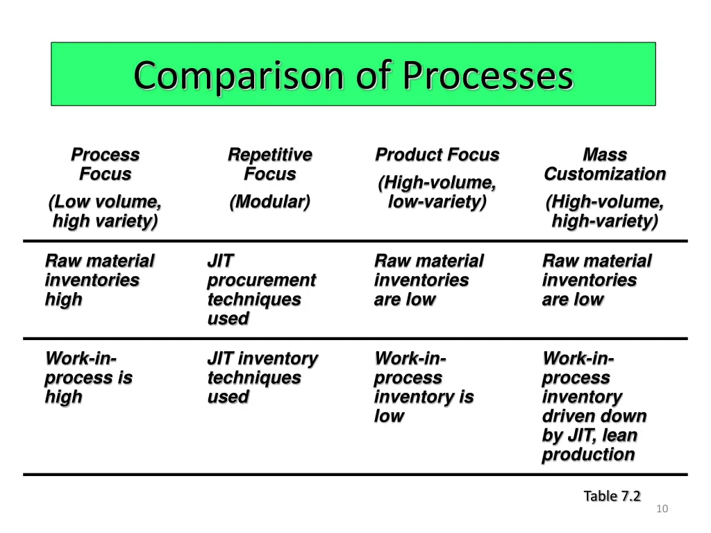 comparison of processes 2