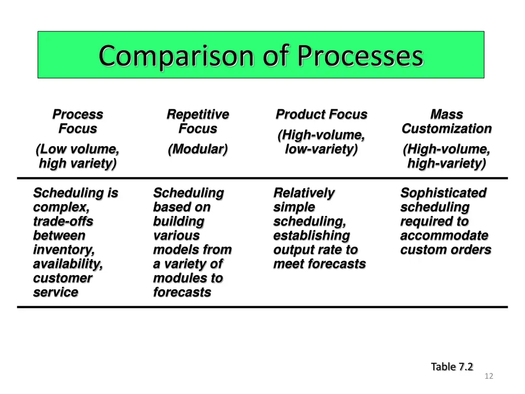 comparison of processes 4