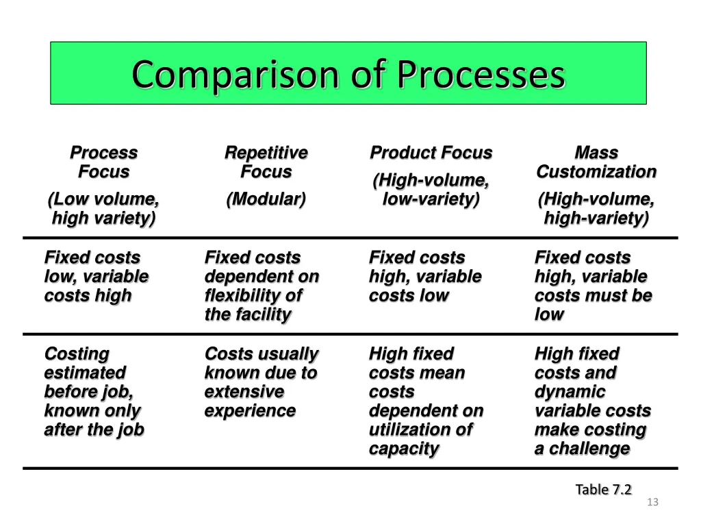 comparison of processes 5