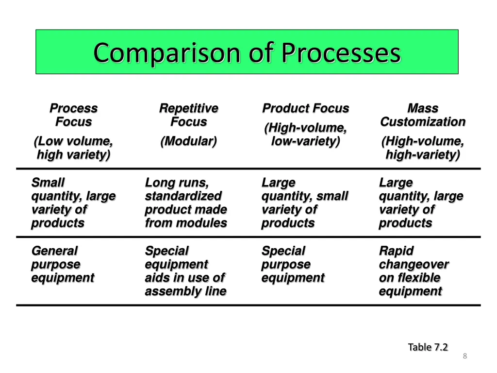 comparison of processes
