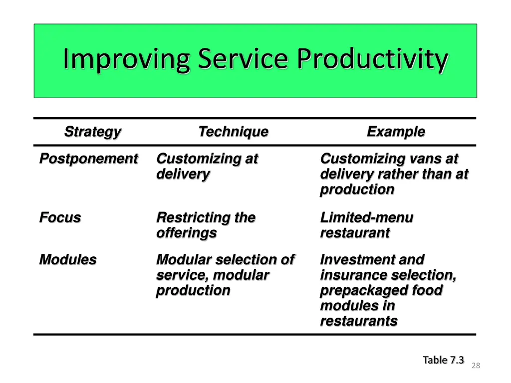 improving service productivity 1
