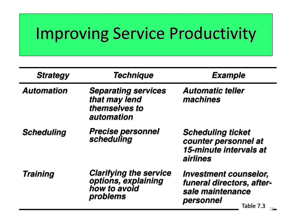 improving service productivity 2