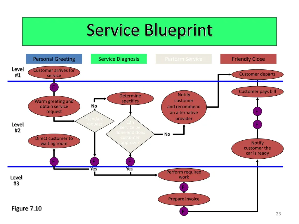 service blueprint 1