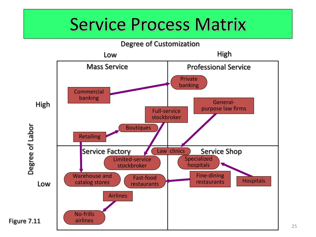 service process matrix