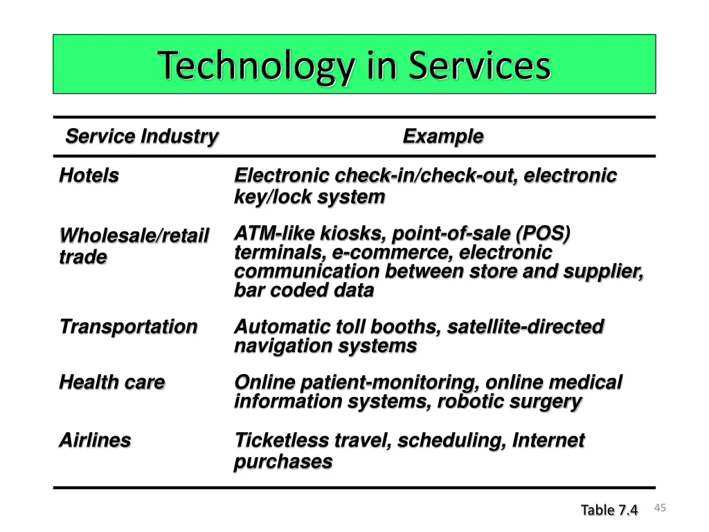 technology in services 1