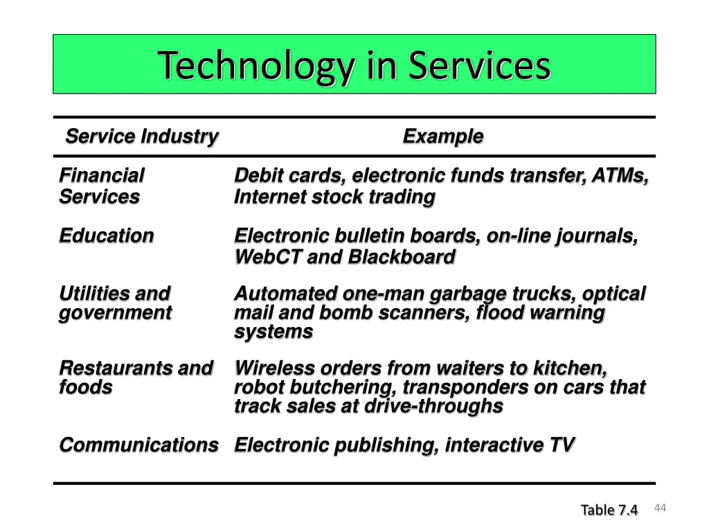 technology in services