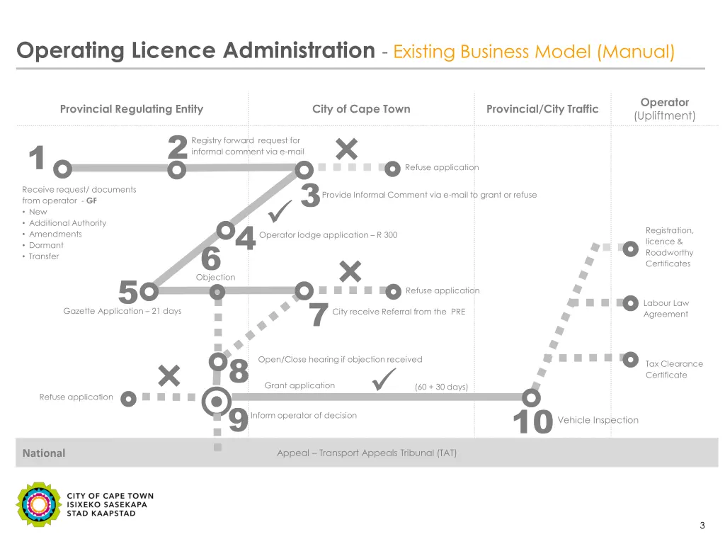 operating licence administration existing