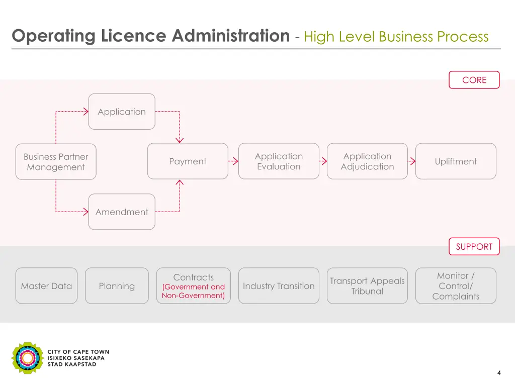 operating licence administration high level